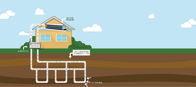 地源、水源、空氣源熱泵，怎么選？